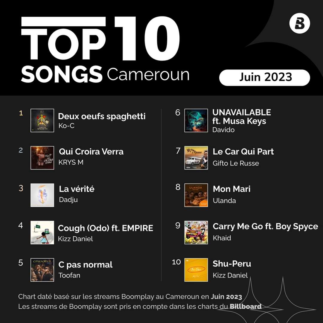 CAMEROUN: Albums? Chansons? Artistes?

Vos Top 10 du mois de Juin 2023 sur Boomplay sont disponibles. Vos artistes préférés comptent sur vous pour streamer leur catalogue et les faire grimper dans les charts.

Lien🎵
boomplay.com