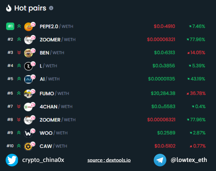 TOP Trending @DEXToolsApp $ETH updata : 4 , July 2023 🥇@pepe2coineth #PEPE2 🥈@ZoomerCoin $ZOOMER 🥉@bencoin_eth $BEN @Lthememecoin $L @aidogecrypto $AI @miladymaker $FUMO @4chan_token_ #4CHAN @WOOnetwork_pl $WOO @CommunityCaw $caw #BinanceTurns6 #Shibarium #KuCoin #BAYC #BSC