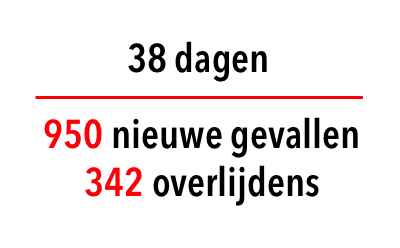 LucColemont's tweet photo. Voor @bartdecl is het vandaag #dag39 van z'n #AntwerpenSantiago tocht tvv @StopDarmkanker🚶
Wij blijven even stilstaan ...
Sedert z'n vertrek:
-kregen 950 Belgen diagnose #darmkanker
-stierven 342 Belgen tgv darmkanker
De tol van 38 dagen!😔
#deravagevandarmkanker https://t.co/Ghti5oJV0c