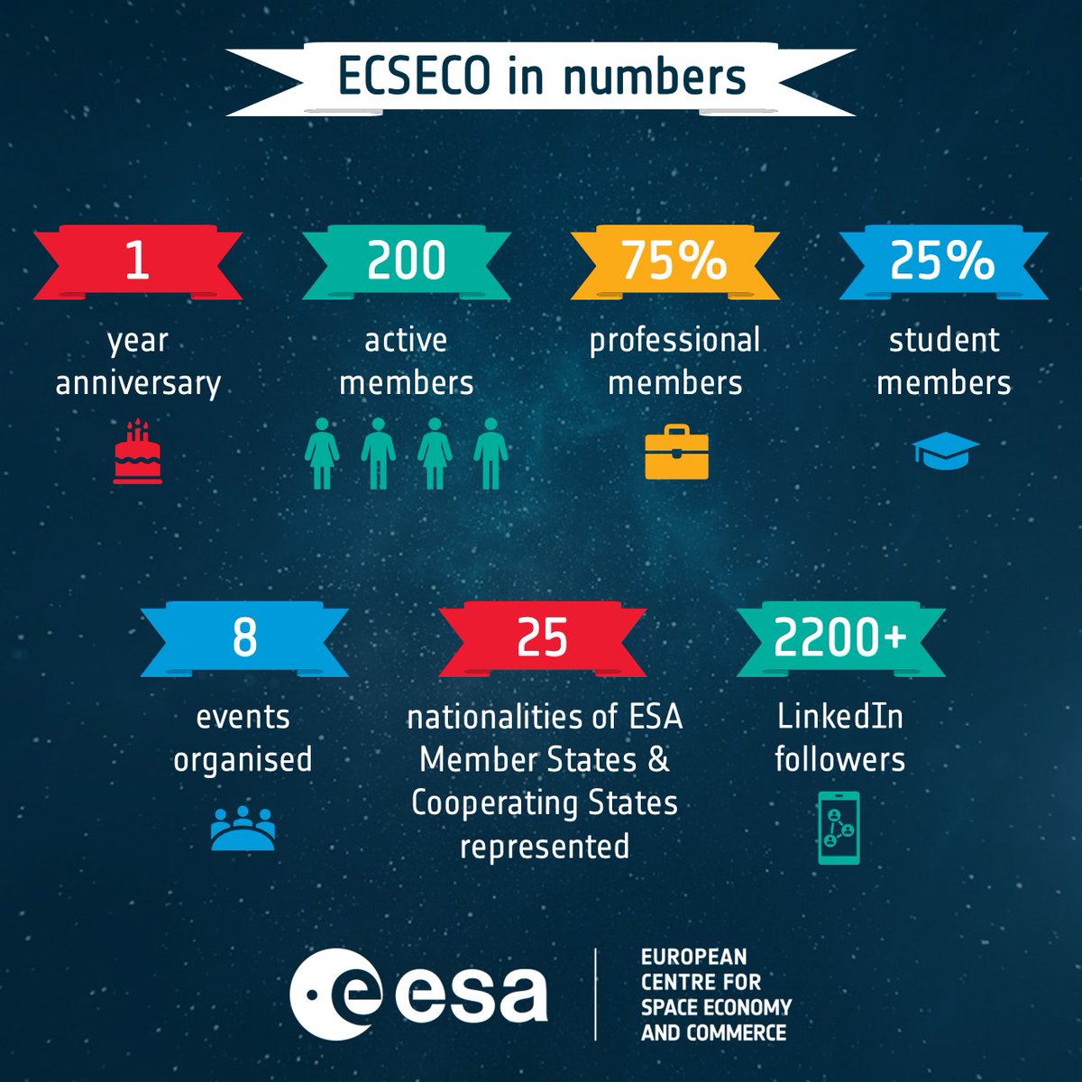 🎂1 year anniversary 🎉 On 4 July 2023, @ESA Director General @AschbacherJosef came to Vienna to officially launch the activities of ECSECO. A lot has happened since then! We're looking with excitement at our second year of activity! Check out our events: ecseco.org/events/