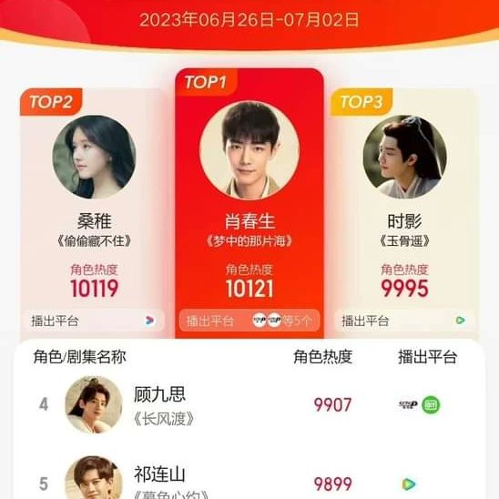 Mali83185133's tweet photo. Maoyan Data
According to the data of Maoyan Professional Edition, Zhao Lusi played Sang Zhi"in "Hidden Love" became the runner-up of the Maoyan character popularity list in the 26th week of 2023, and became the runner-up of the Maoyan role popularity list for 2 consecutive weeks. https://t.co/ED06x9y9mV