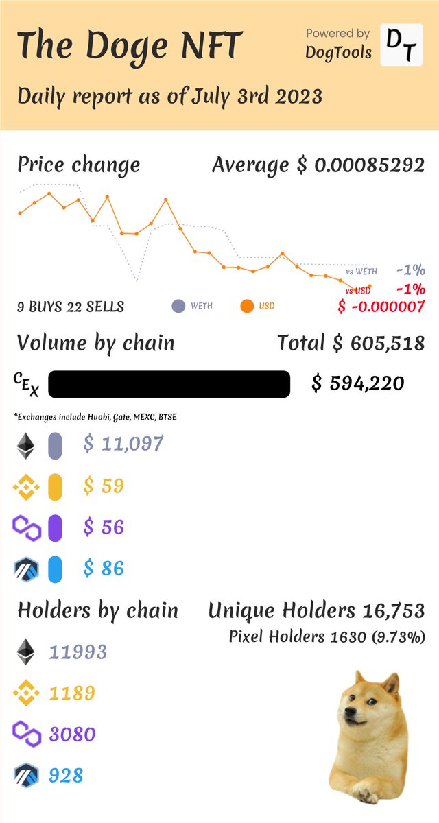 DogToolsIo's tweet photo. Daily $DOG report as of July 3rd 2023 is here, check it out!

Find more analytics at https://t.co/RMBSunylWN https://t.co/tfjXytY8QG