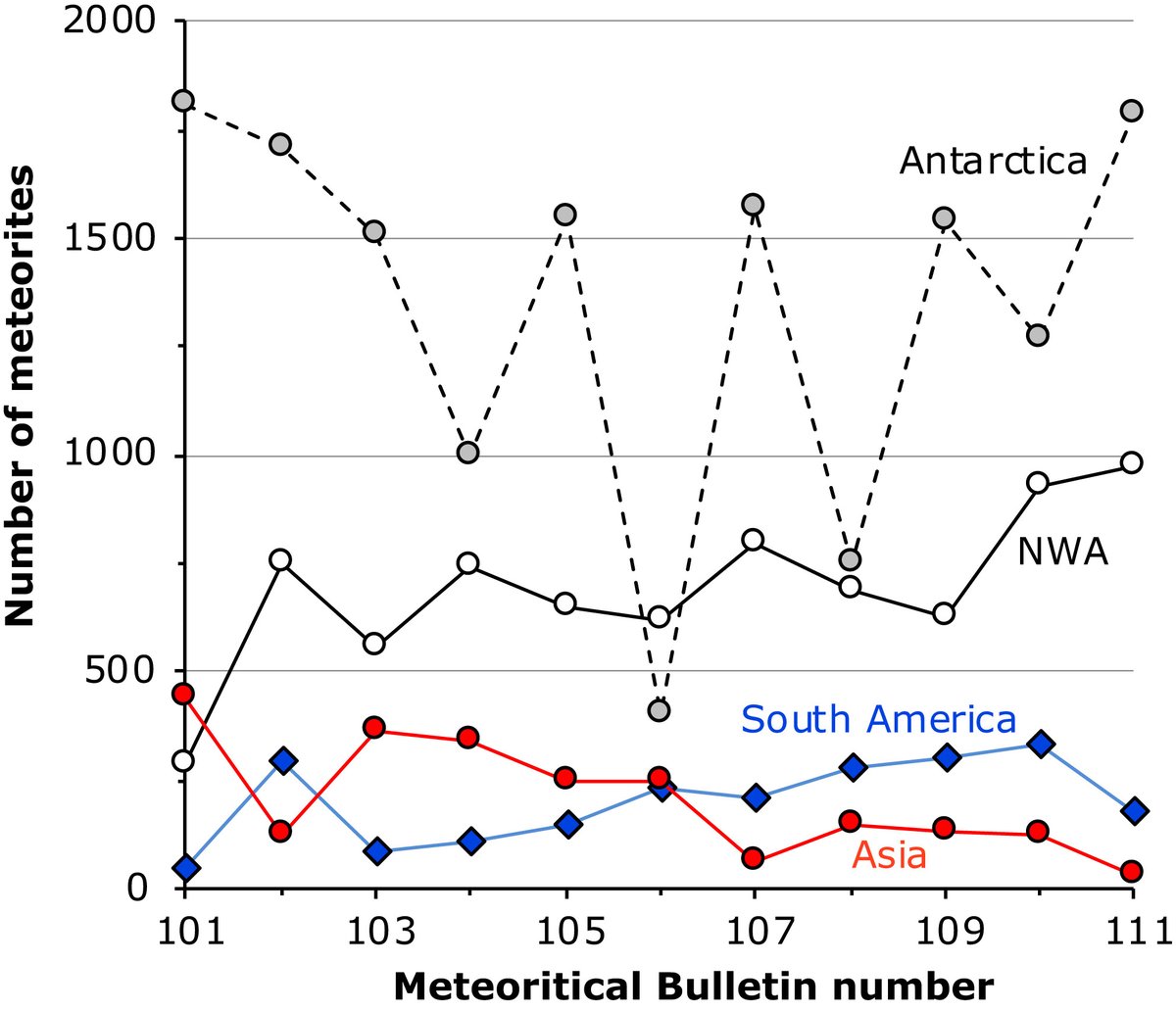 MeteoriticalSoc's tweet photo. Check out this new article in Meteoritics &amp; Planetary Science #MAPS by Jérôme Gattacceca et al. on "The Meteoritical Bulletin, No. 111".
https://t.co/ljGE7dBKND https://t.co/7RivlwikKG