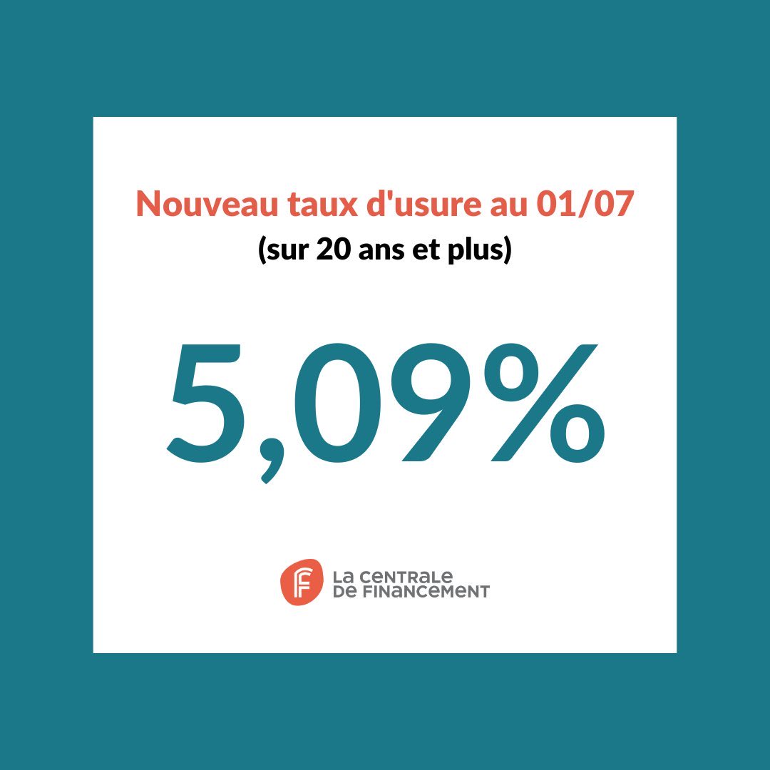 📈 Le taux d'usure franchit la barre symbolique des 5% !
 
💶 À partir du 1er juillet, le taux d’usure atteindra 5,09% pour les prêts de 20 ans et plus contre 4,68% en juin.

📊 Pour les prêts de moins de 20 ans, le taux d’usure sera de 4,84% contre 4,45% en juin. #MardiConseil
