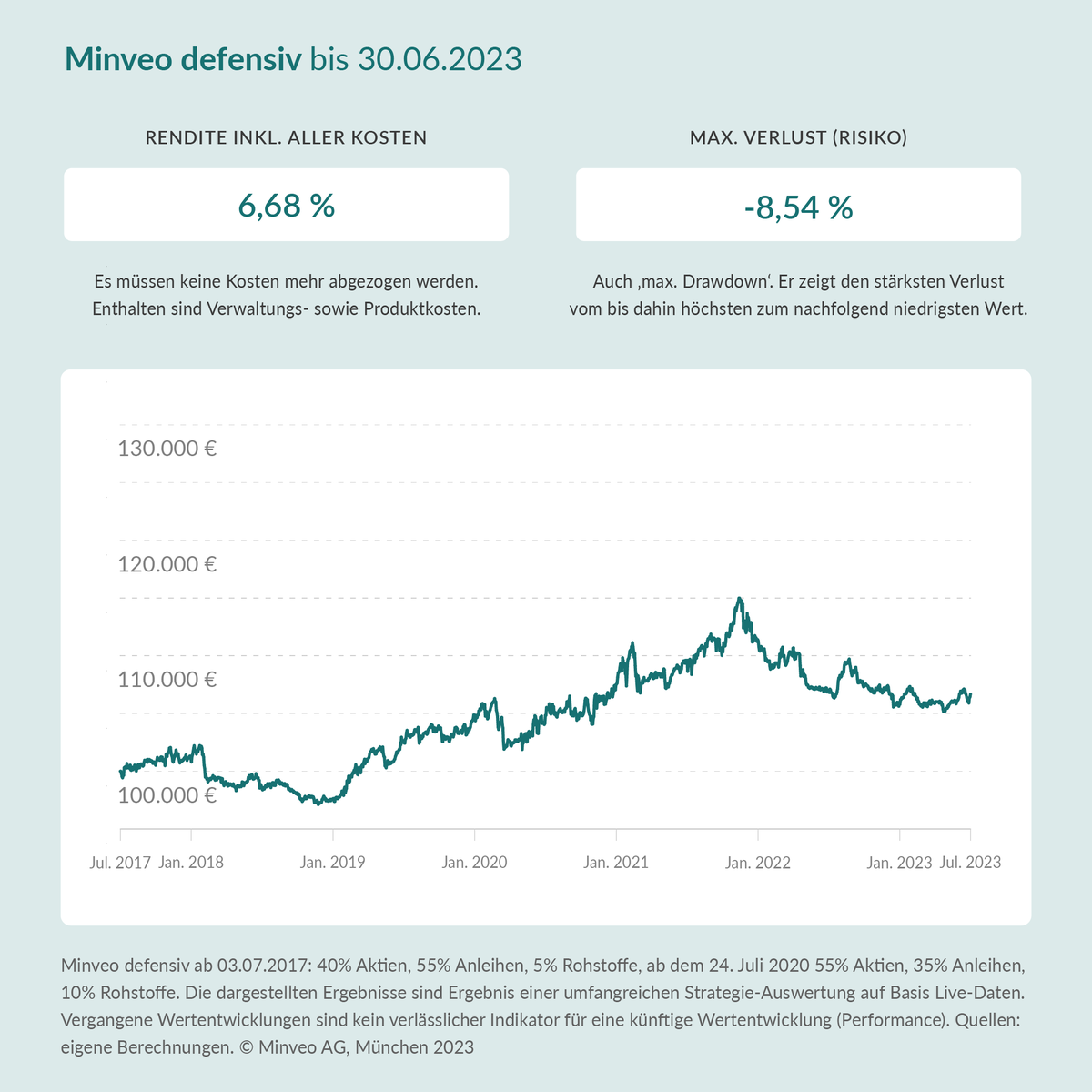 Minveo's tweet photo. Performance Update 06.23: 
Im Juni haben wir Positionen aufgebaut &amp; nehmen die positive Entwicklung des Monats mit.   

Vergangene Wertentwicklungen sind kein verlässlicher Indikator für eine künftige Wertentwicklung/Performance. 
#finanzen #geldanlage #roboadvisor https://t.co/2JM8VDhPbO