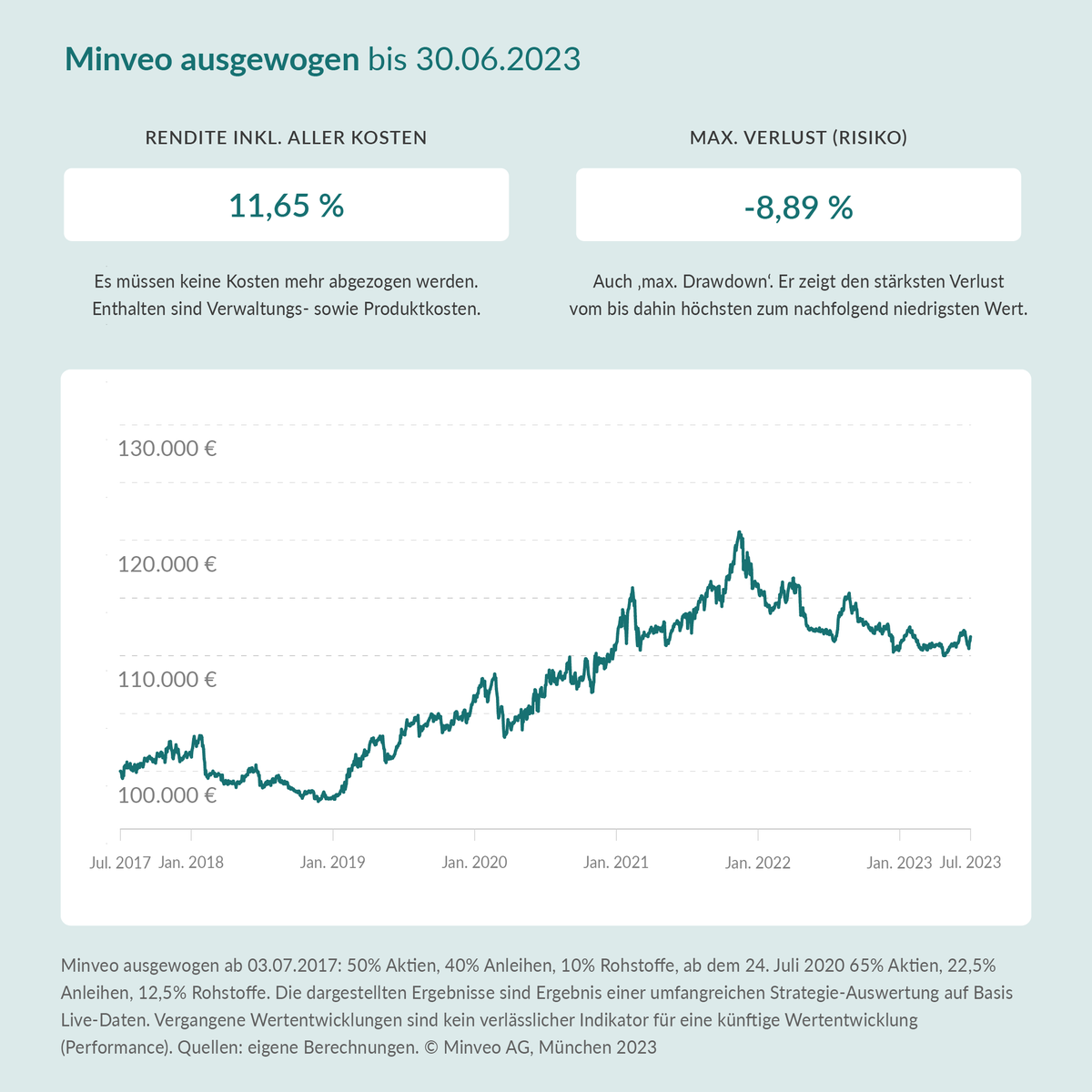 Minveo's tweet photo. Performance Update 06.23: 
Im Juni haben wir Positionen aufgebaut &amp; nehmen die positive Entwicklung des Monats mit.   

Vergangene Wertentwicklungen sind kein verlässlicher Indikator für eine künftige Wertentwicklung/Performance. 
#finanzen #geldanlage #roboadvisor https://t.co/2JM8VDhPbO