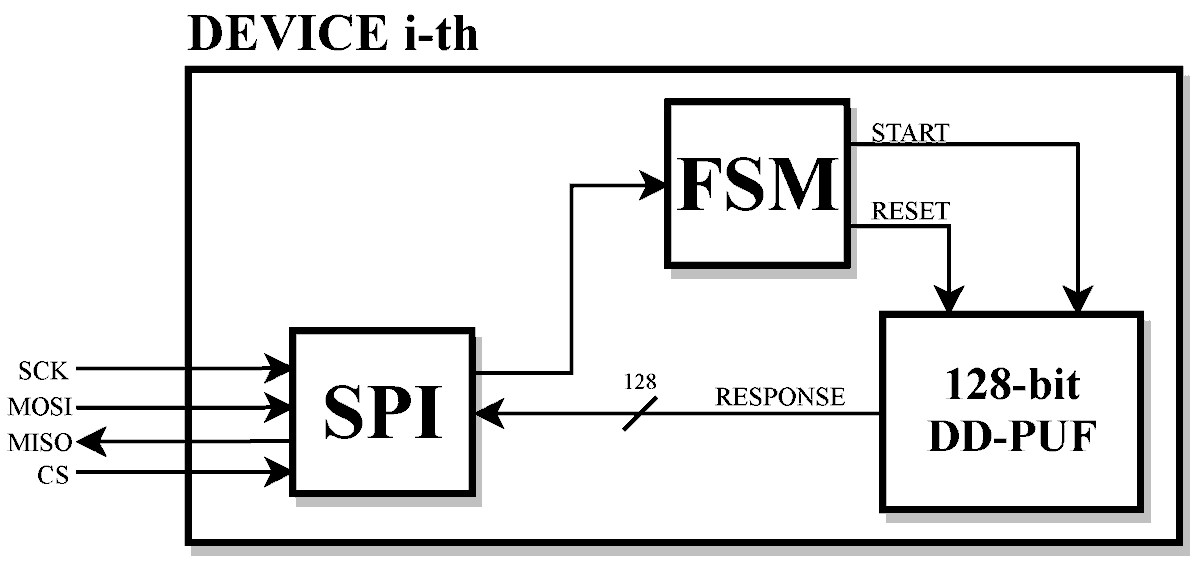 Cryptogr_MDPI's tweet image. #CryptographyPaper
A Novel Ultra-Compact #FPGA #PUF: The DD-PUF

by Riccardo Della Sala @riccardodellas1, Davide Bellizia and Giuseppe Scotti

from DIET, @SapienzaRoma
ICTEAM/ELEN Crypto Group, @UCLouvain_be

open access, welcome to read:
mdpi.com/2410-387X/5/3/…