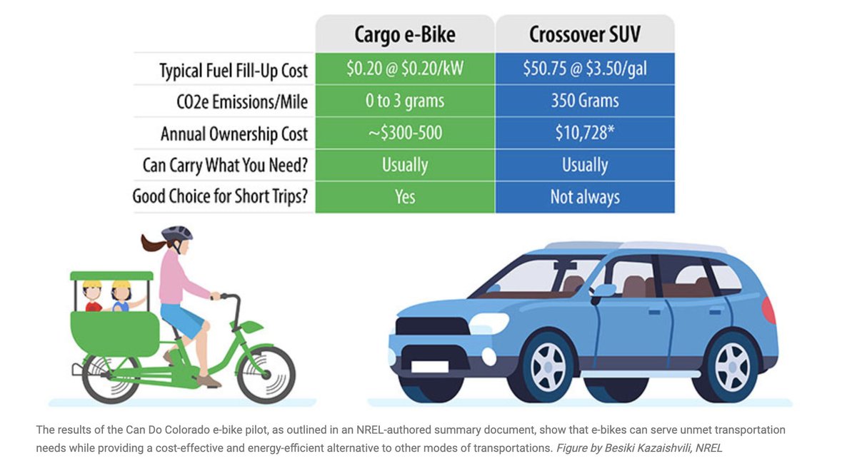 New US Department of Energy study: Compared to an SUV, e-cargo bikes offer 95% cost savings and a 99% reduction in CO₂ equivalent per mile.

I'd say that's pretty good!

nrel.gov/news/program/2…