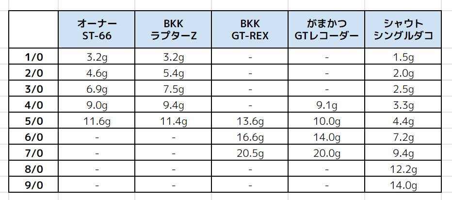 boupro's tweet photo. メーカ別フック重量一覧（メモ）

浮力の微調整やシングルフック化にお使いください。

#マグロキャスティング
#ヒラマサキャスティング
#GTキャスティング https://t.co/YkuCjYqDAl