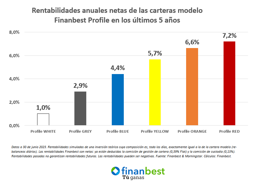 Juan Daniel (@juandaniel_inv) on Twitter photo 2018 - 2023 : Covid + Invasión de Ucrania + Inflación + Crisis energética + Subidas de tipos😱
📈Rentabilidades anualizadas netas de las carteras modelo Finanbest Profile de <a href="/MyInvestorES/">MyInvestor</a> en los últimos cinco años (a 30 de junio)😎 2018 - 2023 : Covid + Invasión de Ucrania + Inflación + Crisis energética + Subidas de tipos😱
📈Rentabilidades anualizadas netas de las carteras modelo Finanbest Profile de <a href="/MyInvestorES/">MyInvestor</a> en los últimos cinco años (a 30 de junio)😎