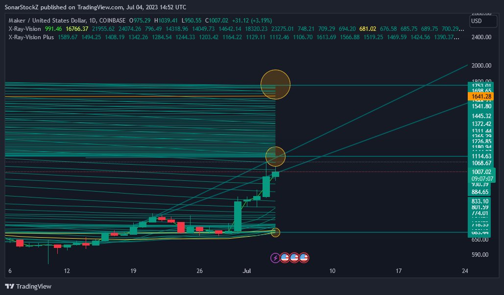 charlieraybost's tweet photo. $MKR Very close to breaking $1115 resistance into hot zone. If it breaks and holds over that price level could easily see $1760 in the coming weeks. Current support or breakdown @ $683 https://t.co/ySeC2o25oD