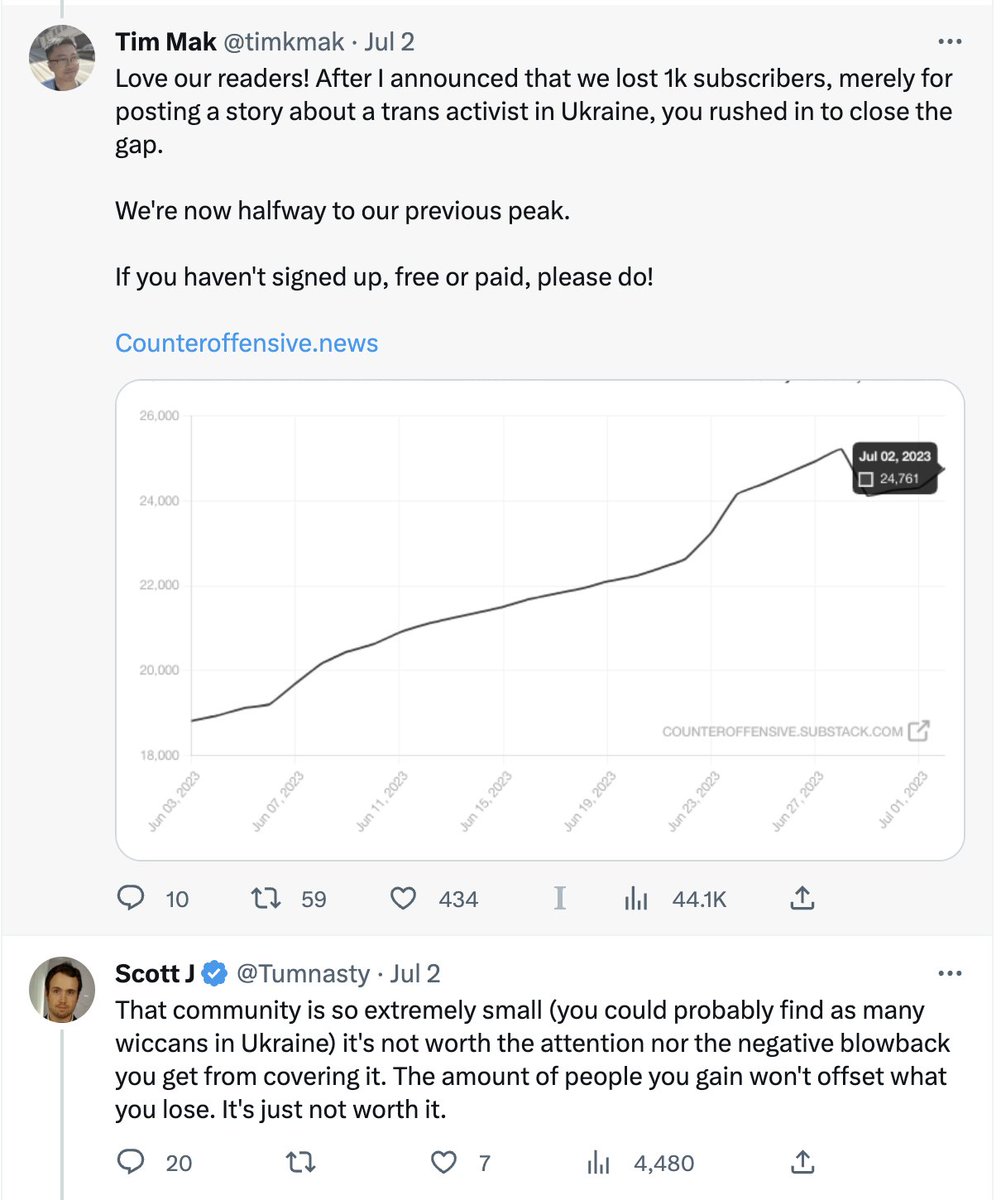Twitter blue check #enshittification defines the platform now, it's everywhere, but "#actually, you should just ignore trans people" in response to <a href="/timkmak/">Tim Mak</a>'s loss of followers after posting a story on a Ukraine trans activist seems like a particularly egregious form