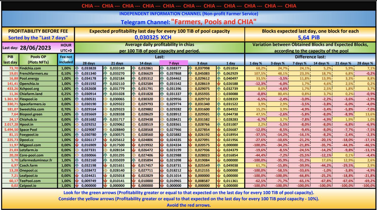 FindChia's tweet photo. FindChia always leads all 🌱XCH🌱 pools in terms of income. This is shown by the tables of independent experts. Join us 😉
#ChiaNetwork #XCH #Chia #Pool #ChiaPool #XCHPool #Miningpool #Cryptocurency #FarmingPool #CryptocurrencyXCH #BlockchainCHIA #Farmingchia #ChiaMining https://t.co/qpvES1A09W