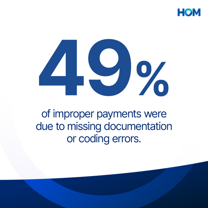 hom_rcm's tweet photo. As per the 2020 Medicare CERT Report, 49% of (delayed, denied, or inaccurate) payments were due to missing documentation or coding errors. HOM delivers high coding accuracy, which results in increased payouts.

#hom #homrcm #rcmservices #medicalcoding #paymentdenials #medicare https://t.co/pH3bDvNOwK