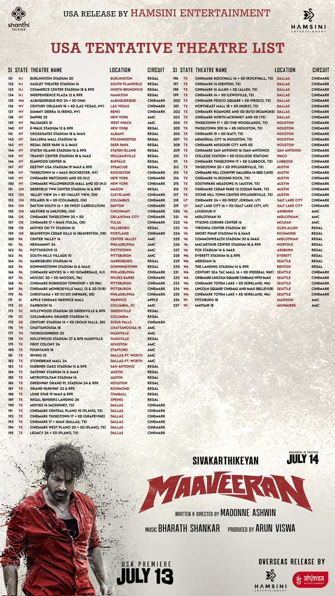 #Maaveeran USA 🇺🇸 Tentative theaters list 📝 237 theaters locked so far with Premiere shows scheduled on July 13th 💥 

USA Release by #HamsiniEntertainment 💪 

#MaaveeranTrailer 👉 youtu.be/EcNACt-LOi0 

#VeerameJeyam #MaaveeranFromJuly14th 

Overseas release by <a href="/Hamsinient/">Hamsini Entertainment</a>