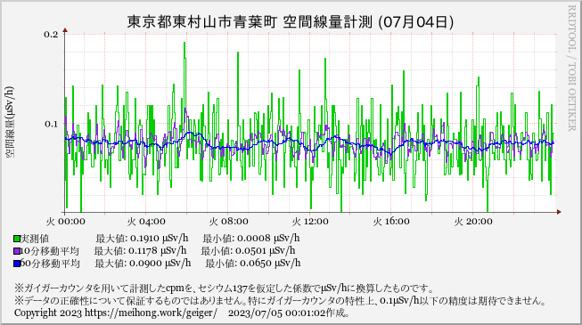higamura_geiger's tweet photo. [00:01] 60分平均空間線量@東村山市青葉町: 0.078μSv/h。 #geiger #Jp_geiger #ガイガー https://t.co/m1ED1qHo1K