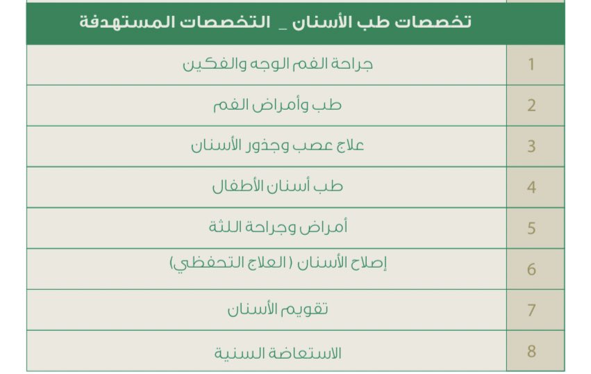 ArwaAldeeri's tweet photo. 💡تُعلن وزارة الصحة عن بدء التقديم لمنسوبيها على برنامج الابتعاث الخارجي للعام الجاري 2023.

مُرفق لكم بالأسفل تخصصات طب الأسنان المُستهدفة وآلية التقديم.
لمزيد من التفاصيل:
https://t.co/DIxZhrnu1w https://t.co/KmiwP6fkpF