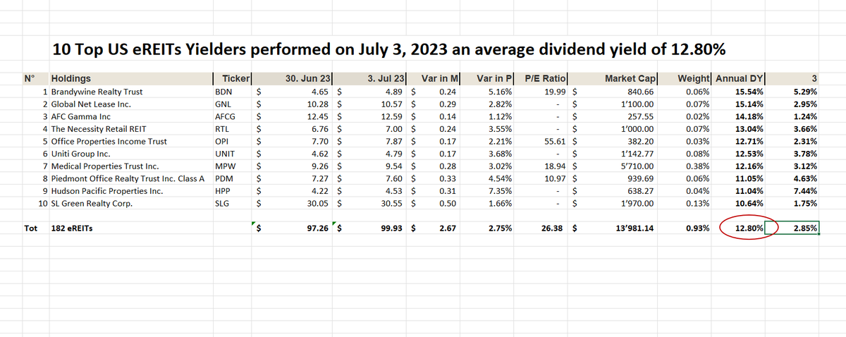 UStannes's tweet photo. #Create #prosperity with #equityREITs

#eREIT #DY of #Top10Performers 5.53%
eREIT DY of #Top10Yielders 12.80%
eREIT DY of #Top10MarketCaps 4.02%
eREIT DY of #182eREITComponents 4.43% 
#DividendYield of #4elements 6.70%
#eREITETFs: 3.54%

DY is #DividendYield
#WorldsBestAssetClass https://t.co/YVwG1BbMlR