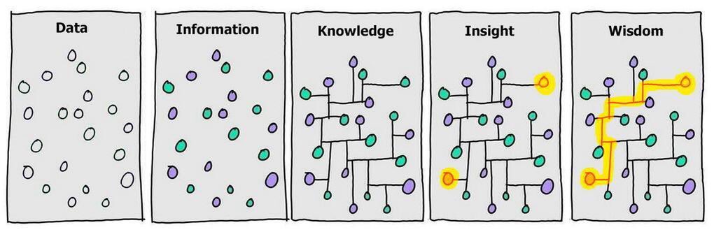 m__cro's tweet photo. Unconscious - 0
Subconscious - 1
Conscious - 2

0
Chaos
 infinite
Formless
Everything and nothing
Dots

1
Form
Order
From void to shape
Some-thing
Lines

2
Combination
Logical Progression
Understanding how 1 can connect to other 1s
Shapes https://t.co/wuE1CAq5dL