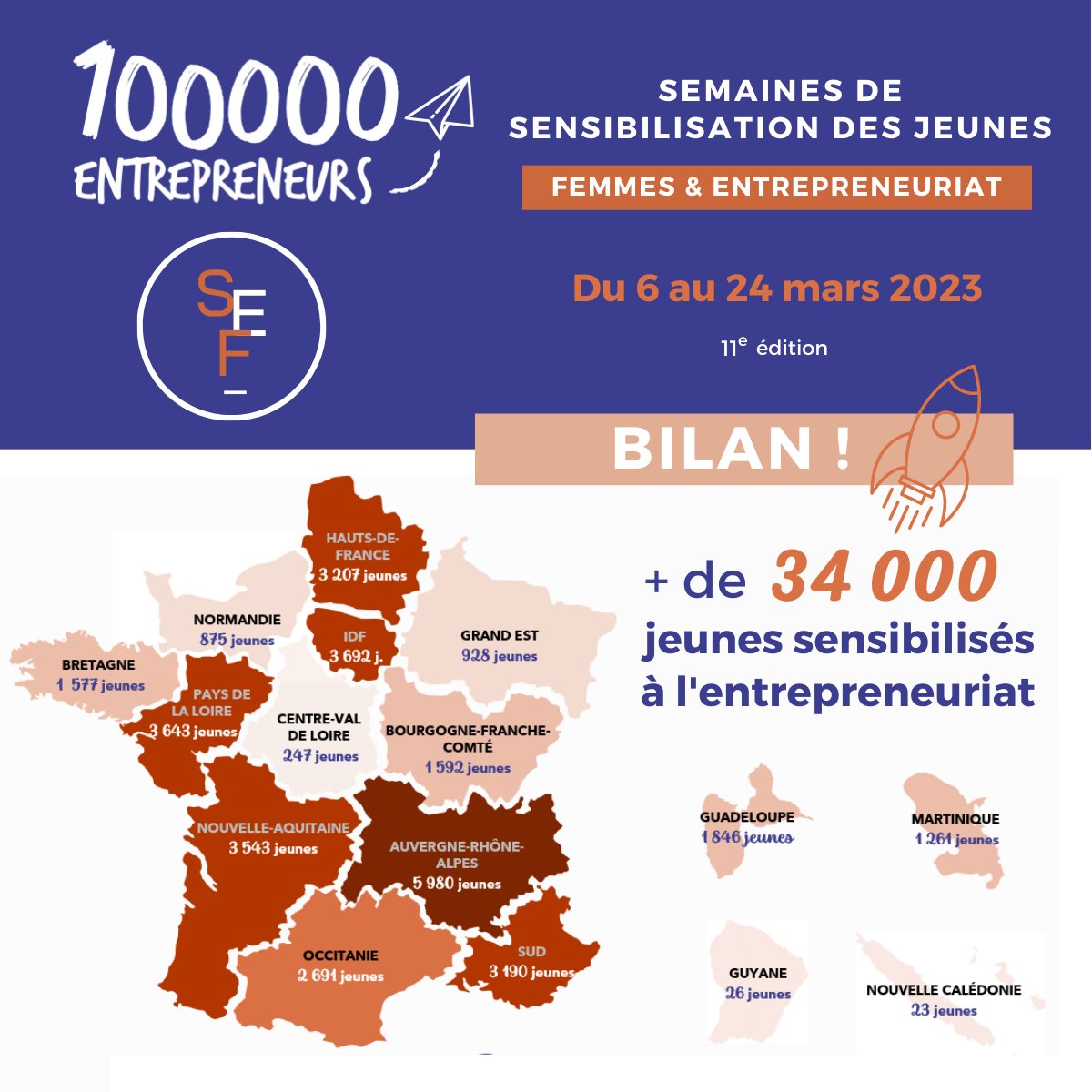 100 000 Entrepreneurs (@100000e) on Twitter photo 🎉<a href="/100000e/">100 000 Entrepreneurs</a> vous annonce la publication du bilan des Semaines de sensibilisation des jeunes - Femmes et Entrepreneuriat
➡️ A cette occasion+ de 34 000 jeunes ont été sensibilisés à l’entrepreneuriat par 1 333 entrepreneures !
📥Téléchargez notre bilan : bit.ly/3JHDPv8 🎉<a href="/100000e/">100 000 Entrepreneurs</a> vous annonce la publication du bilan des Semaines de sensibilisation des jeunes - Femmes et Entrepreneuriat
➡️ A cette occasion+ de 34 000 jeunes ont été sensibilisés à l’entrepreneuriat par 1 333 entrepreneures !
📥Téléchargez notre bilan : bit.ly/3JHDPv8