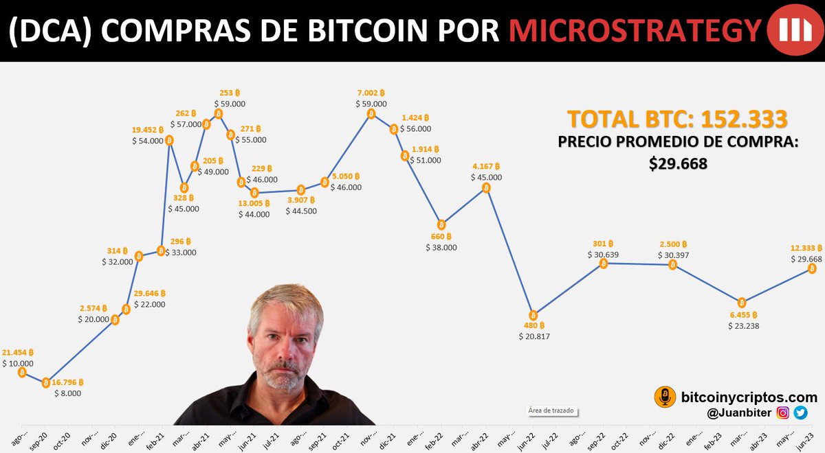 Las compras recurrentes de #bitcoin por @MicroStrategy iniciaron en agosto/ 2020, su precio promedio de compra son los $29.668 USD👇 Mi DCA lo inicie  por coincidencia en la misma fecha... tiene un precio