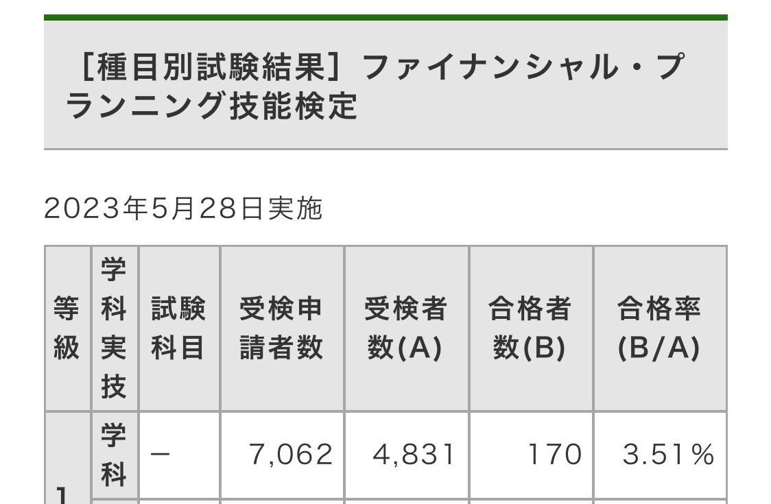 may_kogop's tweet photo. いやいやいやいや！
3.51%って過去最低じゃんか。
しかも170人しか受かってないって何事。
問題見たけど���かにテキスト外な問題もあれば、ひっかけだらけで曲者まみれ。
2022.1の悪問よりひでぇ。
受かった人は猛者ですね。
2級も難化してきてるし、3級CBT始まるし今後どうなるの😱
#FP1級 https://t.co/GuPL7VI7fO