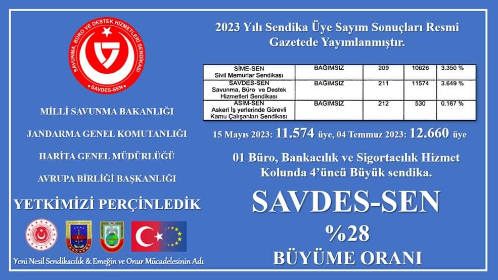 2023 yılı sendika üye sayım istatistiklerine dair tebliğ 04 Temmuz 2023 tarihli Resmî Gazetede yayımlanmıştır.

15 Mayıs 2023 tarihi itibariyle 11.574 üye ile (04 Temmuz 2023 tarihi itibariyle) hizmet kolumuzda, bir basamak daha ilerleyerek 4 büyük sendika arasında yer aldık.