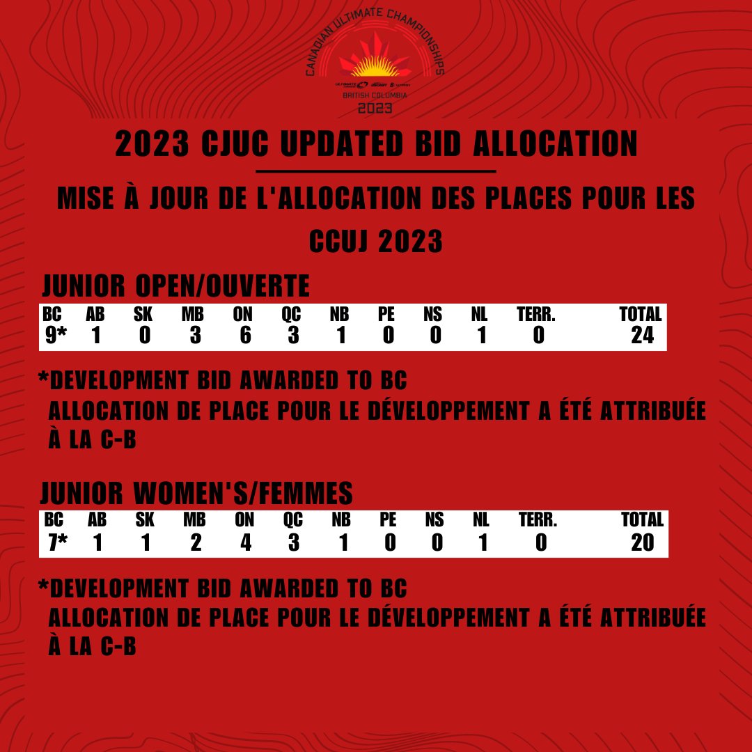 The 2023 updated Canadian Junior Ultimate Championships bids have been calculated! cuc2023.ultimatecentral.com/en_ca/bid-allo… --- La mise à jour de l'allocation des places pour les Championnats canadiens d'ultimate juniors de 2023 a été calculées !