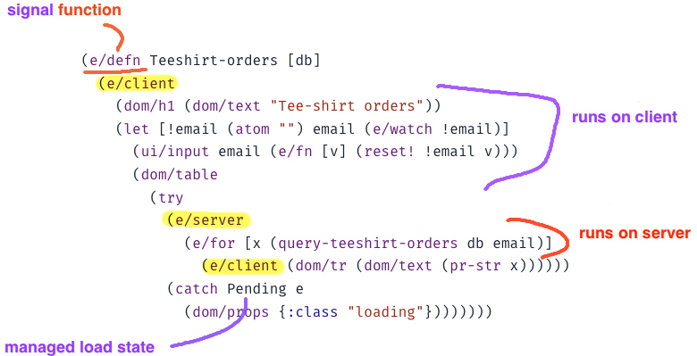 scicloj's tweet photo. This Friday at the #Clojure  #visualtools group, we will have a meetup with @dustingetz  presenting #Electric – a reactive DSL for #fullstack web development, with compiler-managed frontend/backend network sync.

https://t.co/ovY1ununoz https://t.co/3fbH7N9IF4
