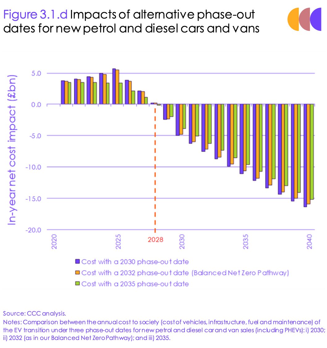 REMINDER: UK govt decision to ban the sale of new petrol &amp; diesel cars in 2030, instead of 2035, will…

💷save more than £6bn
🪙boost GDP by 0.2%
👨‍🔧create an extra 32,000 jobs
⛽️cut oil imports &amp; energy use
☁️avoid more than 100MtCO2

…but the Daily Mail doesn't like it so 🤔