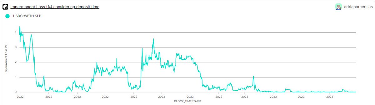 adriaparcerisas's tweet image. 3️⃣ The duration of asset deposit doesn't directly affect IL, but it determines the exposure to potential loss. #TimeFactor

4️⃣ The specific asset pair and their price movements are crucial in determining the magnitude of impermanent loss. #AssetPairs #PriceFluctuations