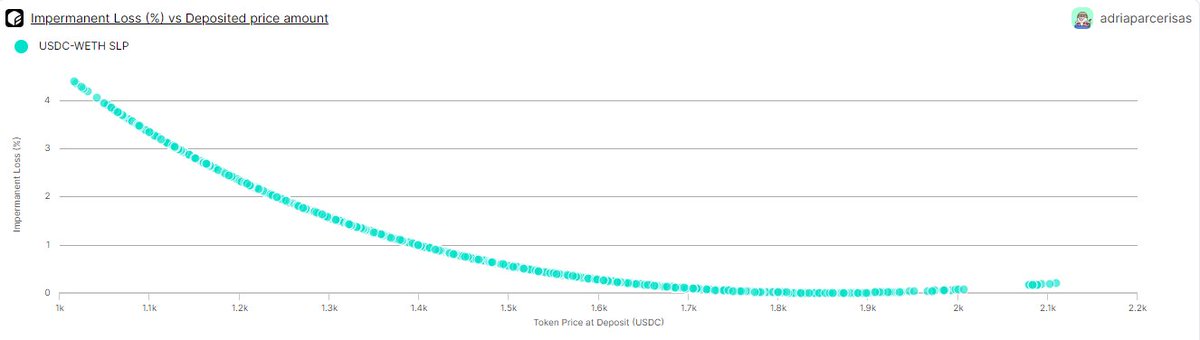 adriaparcerisas's tweet image. 3️⃣ The duration of asset deposit doesn't directly affect IL, but it determines the exposure to potential loss. #TimeFactor

4️⃣ The specific asset pair and their price movements are crucial in determining the magnitude of impermanent loss. #AssetPairs #PriceFluctuations