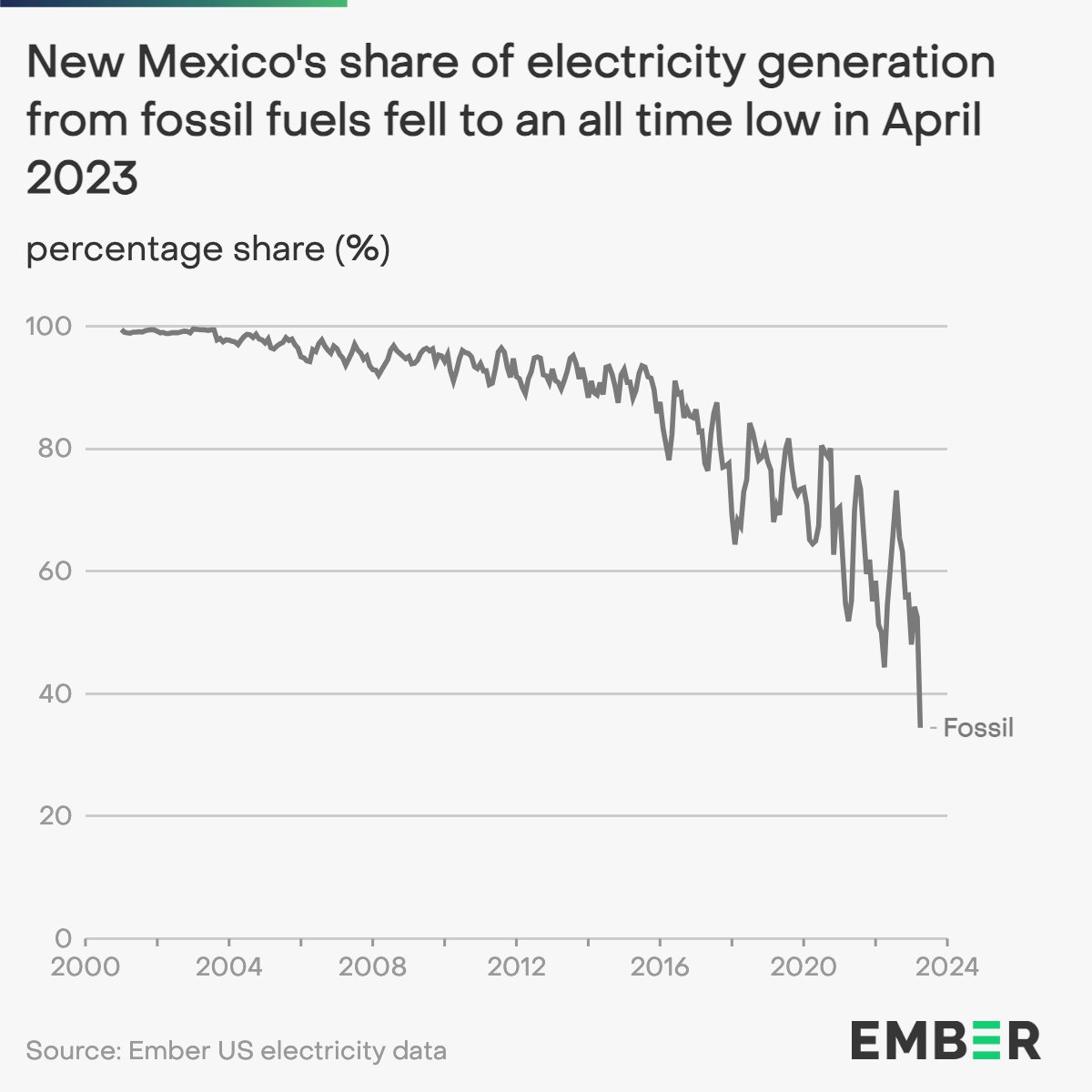 The share of fossil fuels in New Mexico's electricity mix is falling off a cliff. It's down to a record low of 34% as of April.

Just two decades ago, fossil fuels produced 99% of the state's power.

Why you ask?

(1/5)