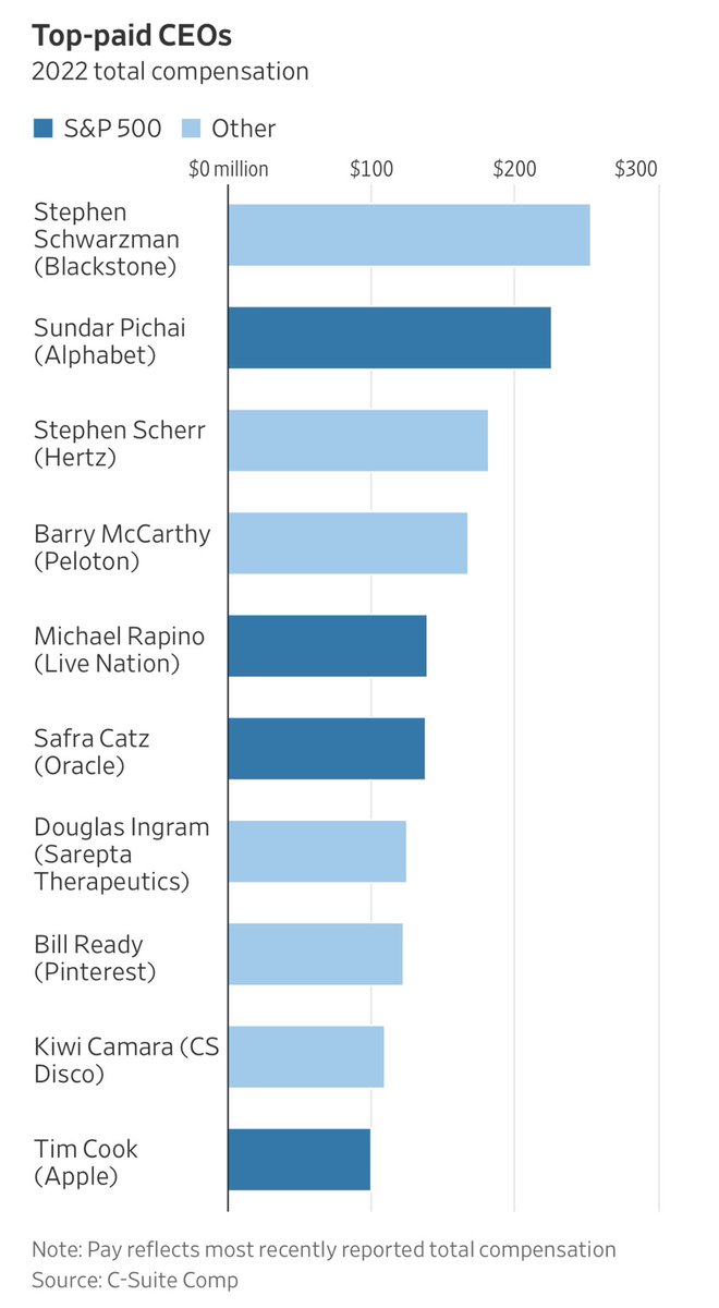 Chiefs at Hertz, Peloton, Pinterest &amp; a few others got pay packages over $100 million in 2022, more than Apple's Tim Cook. That's $48,000 an hour (over a 40-hour week), or $801 a minute. wsj.com/articles/meet-… <a href="/WSJbusiness/">WSJ Business News</a> $bx $pton $htz $pins $goog $aapl $law