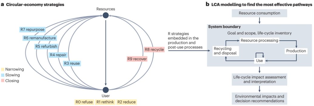 🚨New Review! 

Life-cycle assessment (LCA) to guide solutions for the triple planetary crisis

Stefanie Hellweg et al. discuss the role of LCA in evaluating and shaping sustainable strategies 

nature.com/articles/s4301…
Free: rdcu.be/df0XY