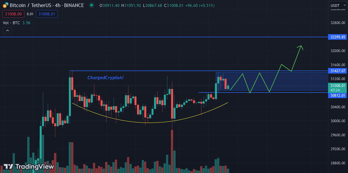 ChargeCryptoAI's tweet photo. $BTC heading for another leg up at $32,000. 📈

 #Bitcoin  $ETH $XRP $LTC $PEPE $SHIB #PEPE2 https://t.co/veh3tYCiQ0