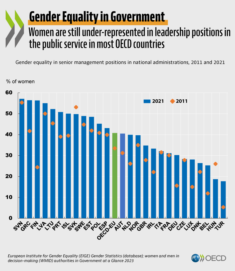 OECDgov's tweet photo. 📊 In 2021, women held 40.8% of senior management roles in central administrations on average.

Policies that could contribute to achieving gender balance include #diversity strategies and hiring &amp; promotion targets.

🔎Discover the data &amp; policy actions https://t.co/o3br712bJb https://t.co/SGkrz3BAJ0