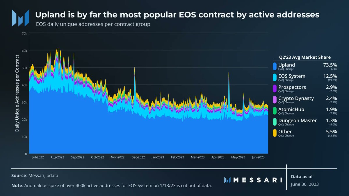 <a href="/MessariCrypto/">Messari</a> <a href="/EOSnFoundation/">New ENF Handle - Follow @EOSNetworkFDN</a> 7/ 在 #EOS 区块链上构建的虚拟财产游戏 <a href="/UplandMe/">Upland</a> 在该生态系统内获得了显著的受欢迎程度。

该项目展示了EOS在传统加密货币领域之外的多样性和潜在应用。