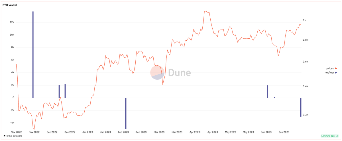 DataNerdVN's tweet photo. Hôm nay, một Smart Money $ETH đã đẩy 3K ($5,8M) ở giá $1,95K lên @binance.

Ví đã tích lũy kể từ tháng 11 năm 2022 ở mức thấp nhất là $1,2K.

Tổng cộng ví đã kiếm được $5M lãi và vẫn nắm giữ 12,1K $ETH ($9M chưa chốt). https://t.co/W471i7kHOH