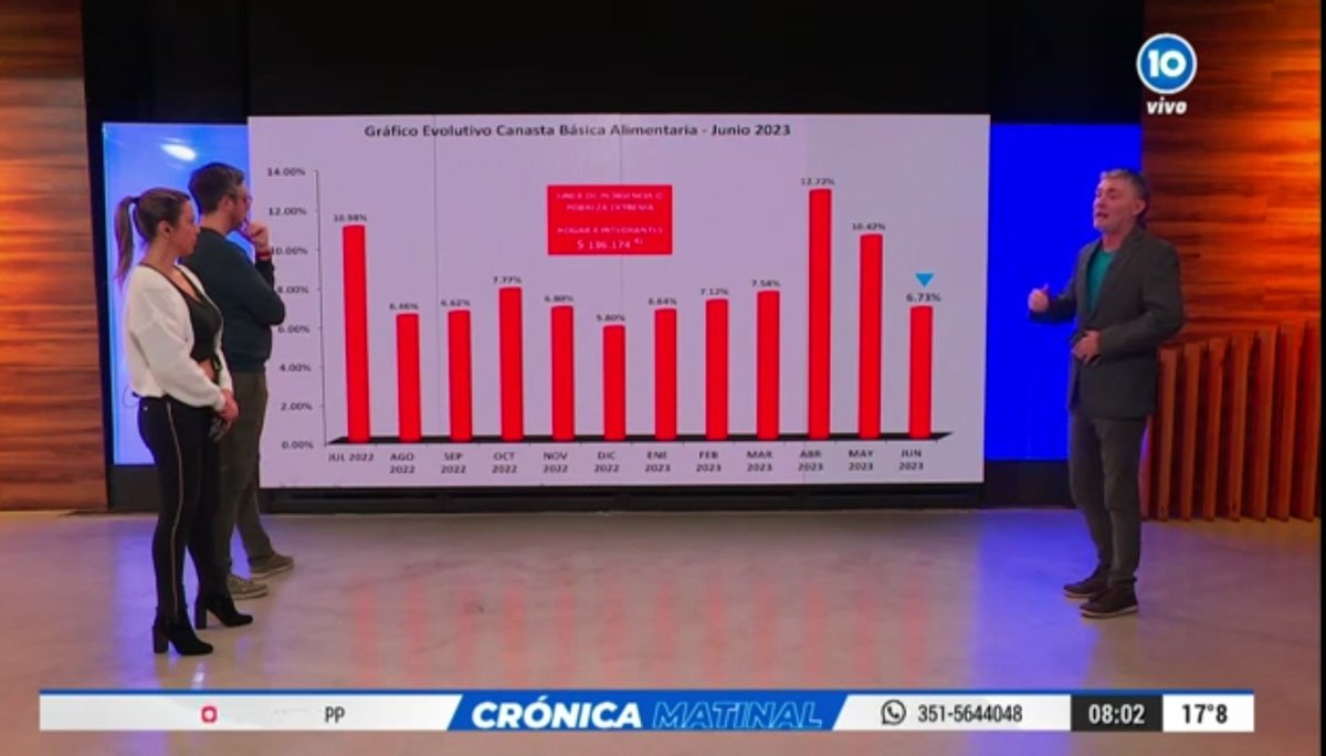 almaceneroscba's tweet photo. 🎥 #Móvil #EnVivo en #CrónicaMatinal @canal10cba
@Cba24Ncomar Entrevista a Ntro.Director @Ger2Romero
 @silbrochero @andres_oliva @alfredoflury

 🛒 Analizan el comportamiento de precios de 06/2023 Datos del Informe Económico y Social-Dpto. Estadísticas y Tend.
#Inflación #Consumo https://t.co/EBPeeWsv67