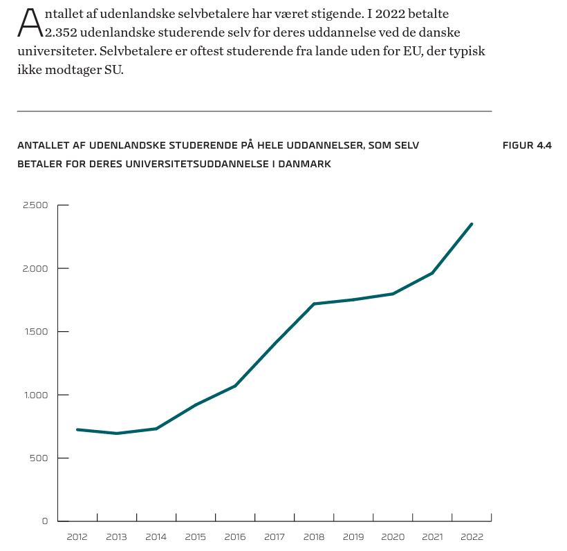 Danskeuni's tweet photo. #Talom Danske Universiteter.

Der er sket en tredobling i antallet af udenlandske studerende der selv betaler for deres uddannelse, og fire ud af fem beskæftigede engelsksprogede dimittender har deres job i den private sektor.

Link: https://t.co/frbCNoIFd5

#dkuni https://t.co/KH92DZ5dom