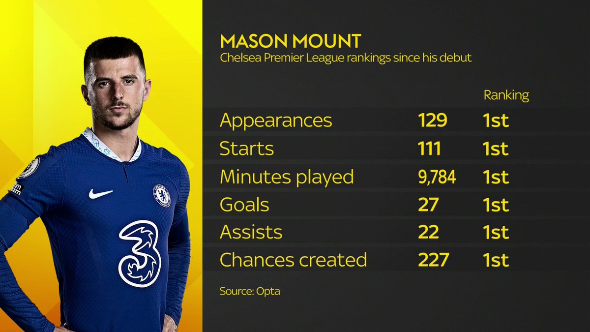SkySportsPL's tweet photo. 🥇🥇🥇

Mason mount's Premier League rankings for Chelsea since his debut... https://t.co/0hdODvuIts