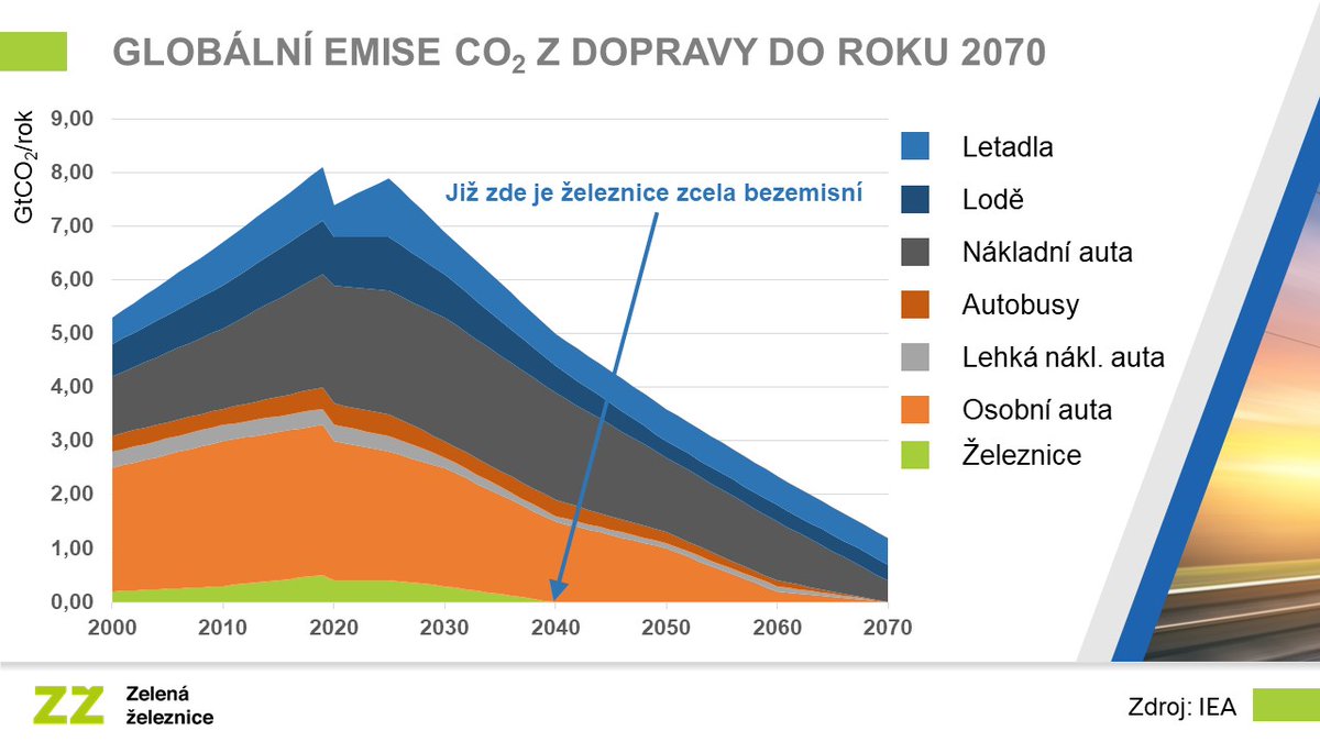 Železnice již v roce 2040 bude zcela bezemisní. Železnice je totiž z principu zelená. Zdroj: Globální emise CO2 z dopravy ve scénáři udržitelného rozvoje IEA do roku 2070.

#ZelenáŽeleznice