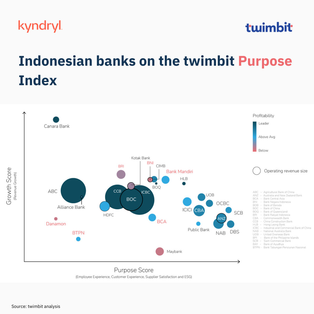 #twimbitInsights

Winning Financial Services in Indonesia 2023 reveals growth drivers, challenges, and twimbit Purpose Index findings for #CX, #EX, supplier satisfaction, and ESG impact.

Full report: lnkd.in/dUmmTYD9

#Finance #FinancialServices