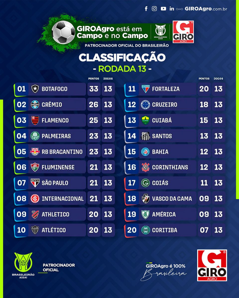 GiroAgro's tweet photo. Hoje é dia de dar um GIRO pela tabela de classificação da 13ª rodada do Brasileirão !⚽
Conta pra gente como seu time está se saindo no Campeonato! ✅

👍Curta, comente e compartilhe com os amigos!

#giroagroemcampo #giroagro #futebol #brasileirao #numero1 #juntossomosmais https://t.co/eIYS3d2NUA