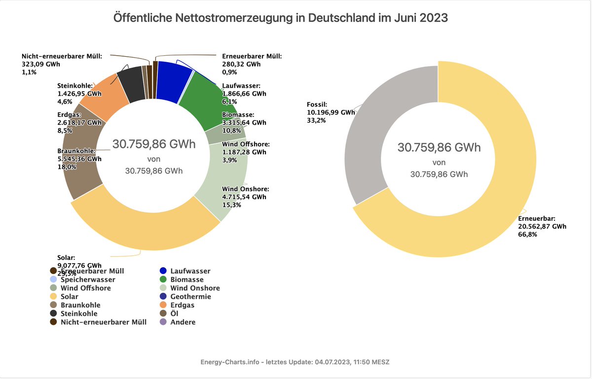 ZfK_de's tweet photo. (1/4) Der Juni war ein Rekordmonat für #Erneuerbare, insb. für Photovoltaik. Doch wie viel Strom wurde durch Photovoltaik & Wind genau produziert? Ein paar Grafiken von Energy-Charts (@energy_charts_d) & #ZfK-Datenraum (@brainpool):
1) Zuerst ein Blick auf den Strommix insgesamt: https://t.co/xEzcAPRfBJ