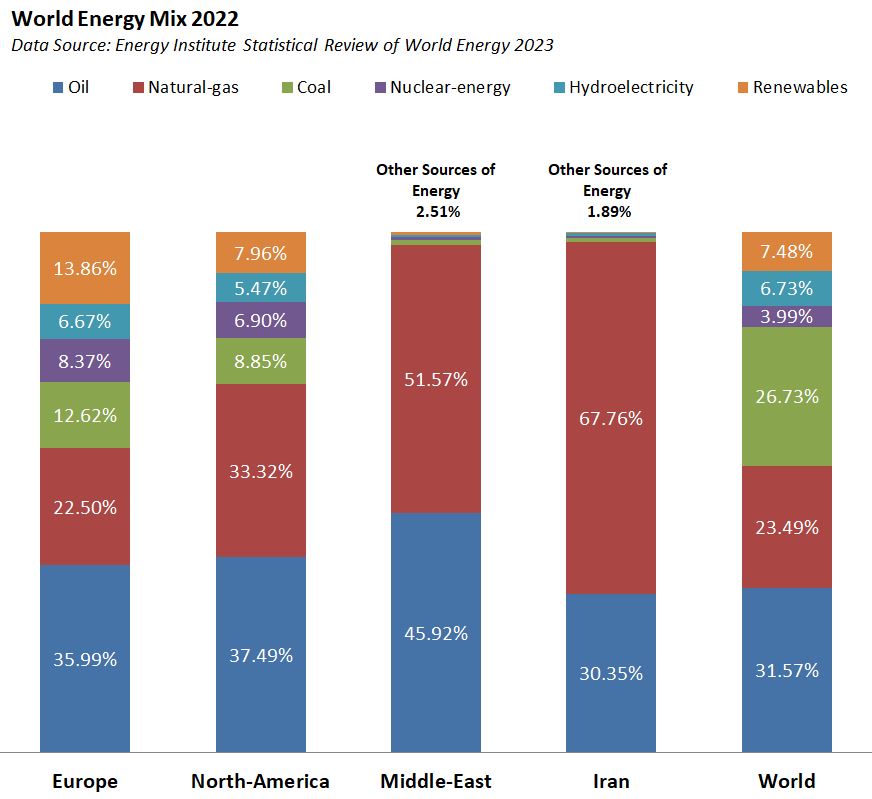 Middle East relies on hydrocarbon resources dramatically higher than world average.
#energytransition 
#MiddleEast 
#oilandgas 
#Energymix
#EnergyInstitute