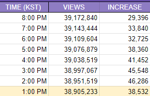 ATYstream's tweet photo. ⚠️ ATINYs, 

Our hourly increases are getting lower and lower! We're just 810k away from 40M, can we pick up our pace and make it there faster? We can do it easily if we work together!!

—🌸—
#OUTLAW #BOUNCY #ATEEZ_BOUNCY #에이티즈 #エイティーズ https://t.co/s1Q8ap7b9r