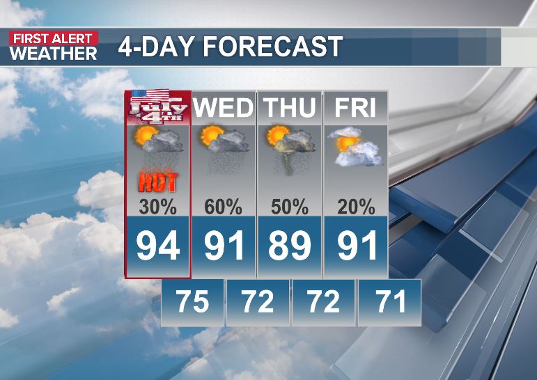 JimWeatherOrNot's tweet photo. We'll be roasting hot dogs in a roasting airmass this afternoon folks. Highs will again reach the mid 90s with the heat index nearing 107° this afternoon. A Heat Advisory will be in effect from 10am-8pm. A few evening storms should dissipate for most areas by fireworks time. https://t.co/jjbAhdLCVL