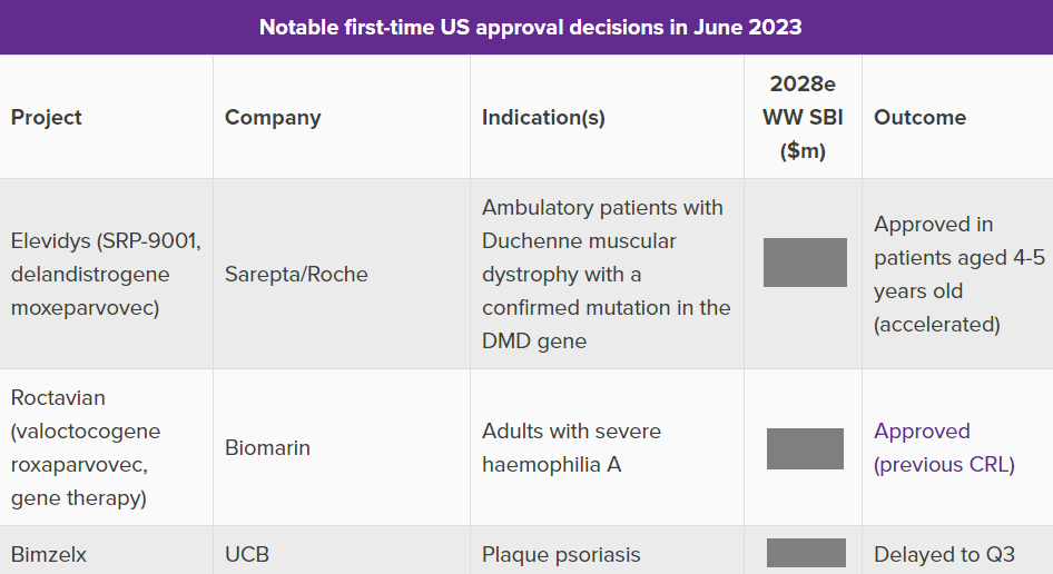 My June FDA tracker is here, keeping an eye on all the approval decisions and panels: there were two gene therapy 👍 but also three delays and seven (!) CRLs, check out all the details here: evaluate.com/vantage/articl… $SRPT $BMRN $PFE $GSK $AMRX $ESALY $BIIB $RHHBY $ICPT